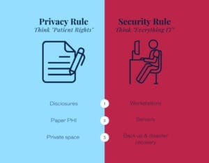 HIPAA Privacy and Security Rules